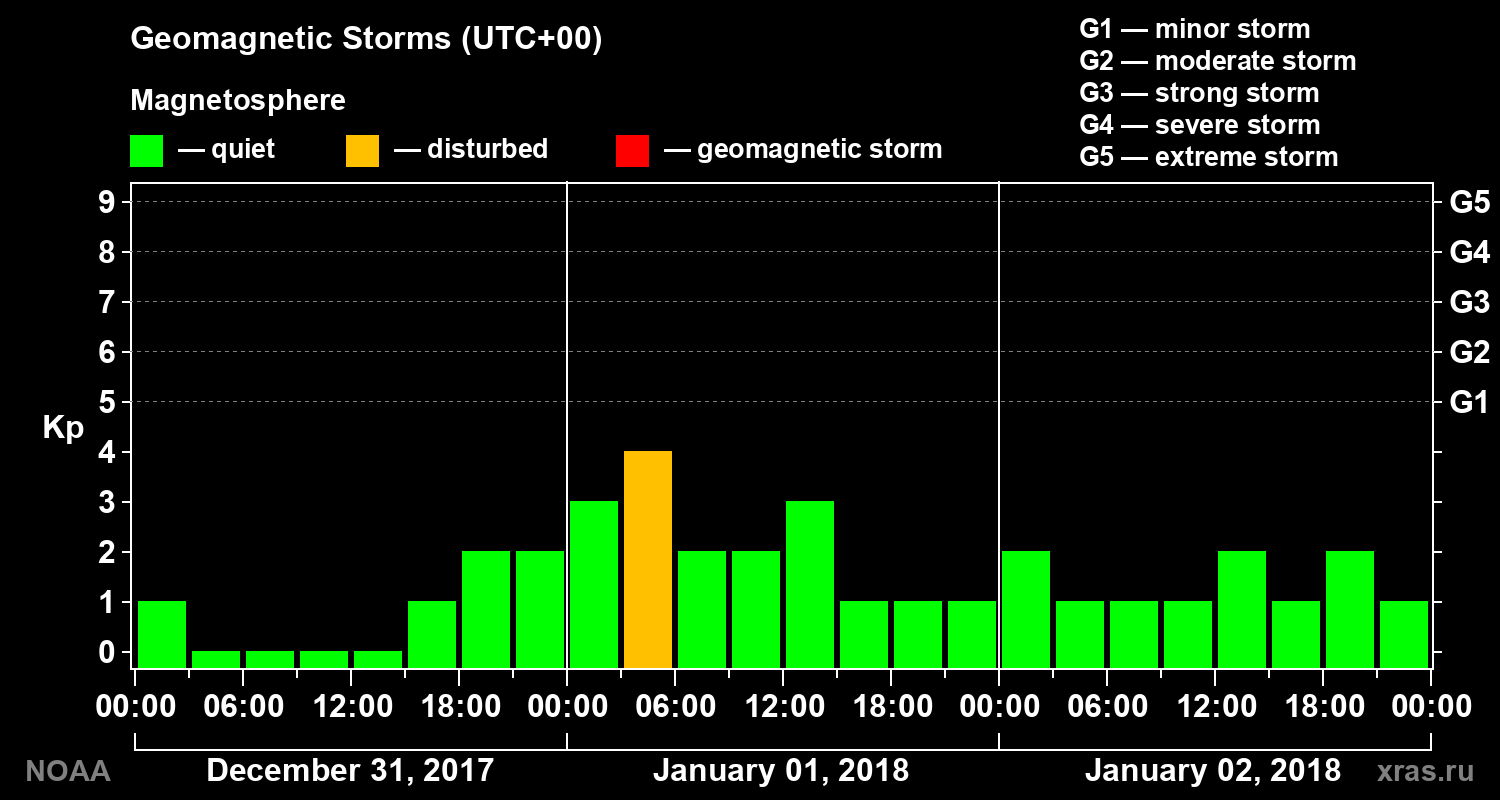 Geomagnetic index Kp for 3 days