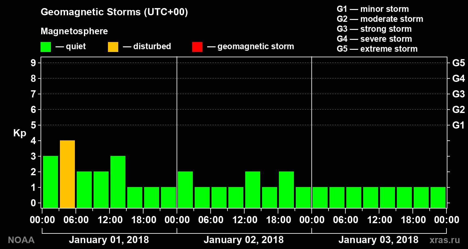 Geomagnetic index Kp for 3 days