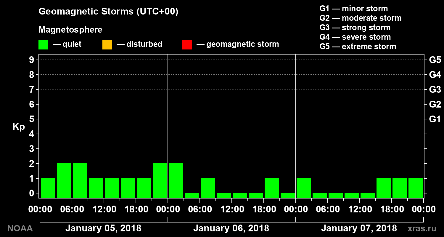 Geomagnetic index Kp for 3 days