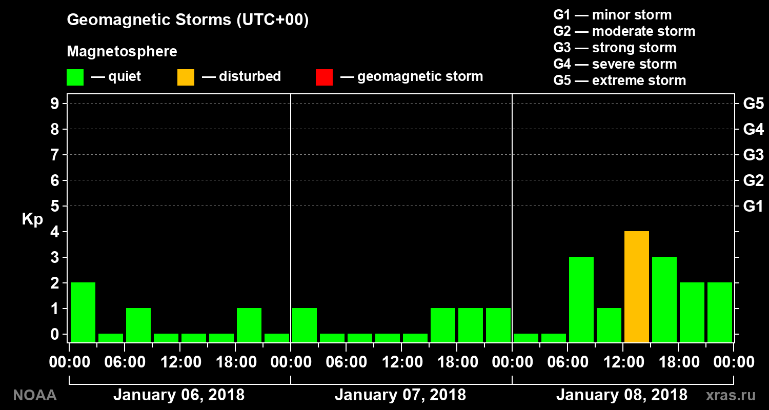 Geomagnetic index Kp for 3 days