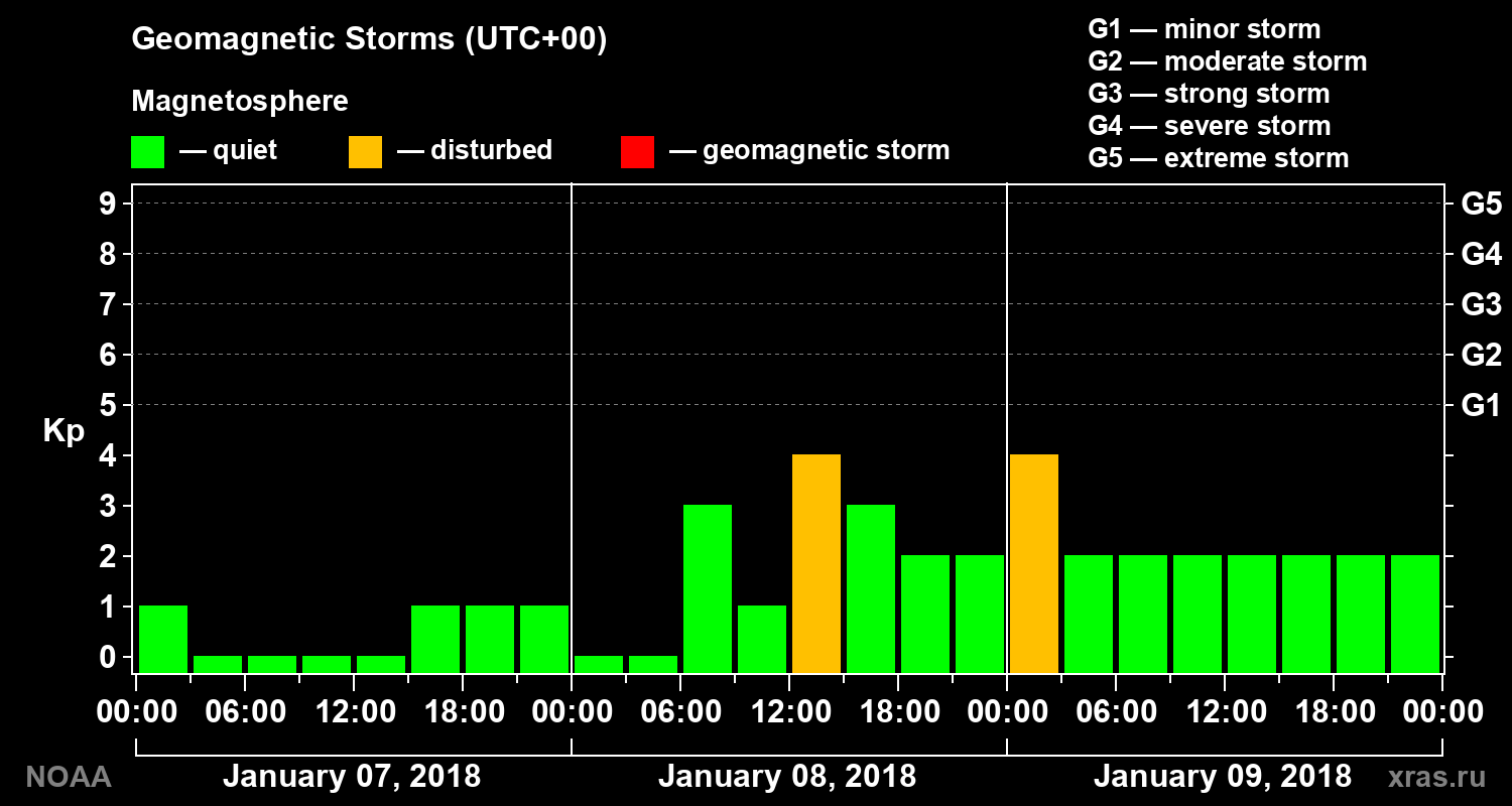 Geomagnetic index Kp for 3 days