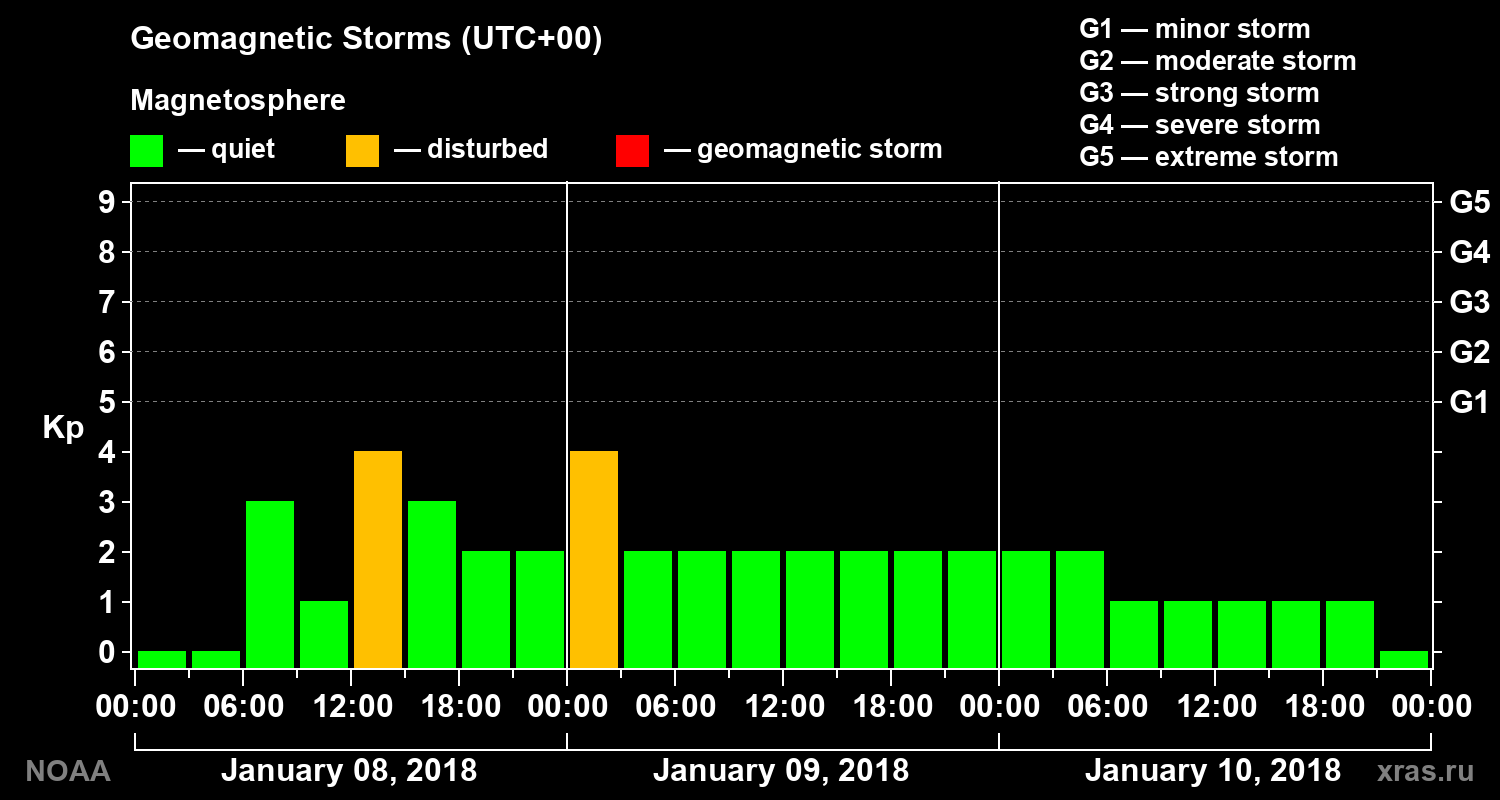 Geomagnetic index Kp for 3 days