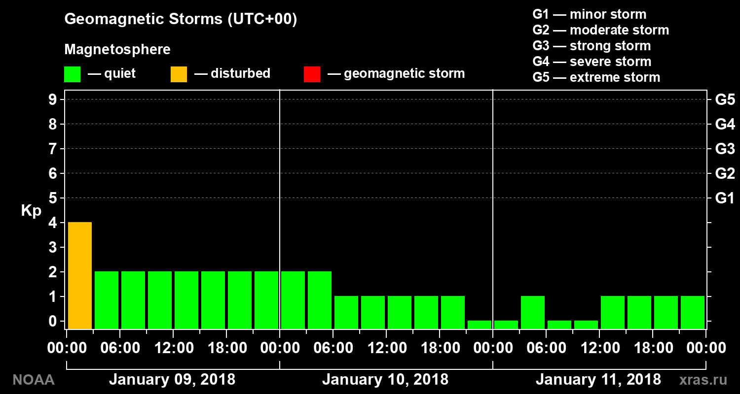 Geomagnetic index Kp for 3 days