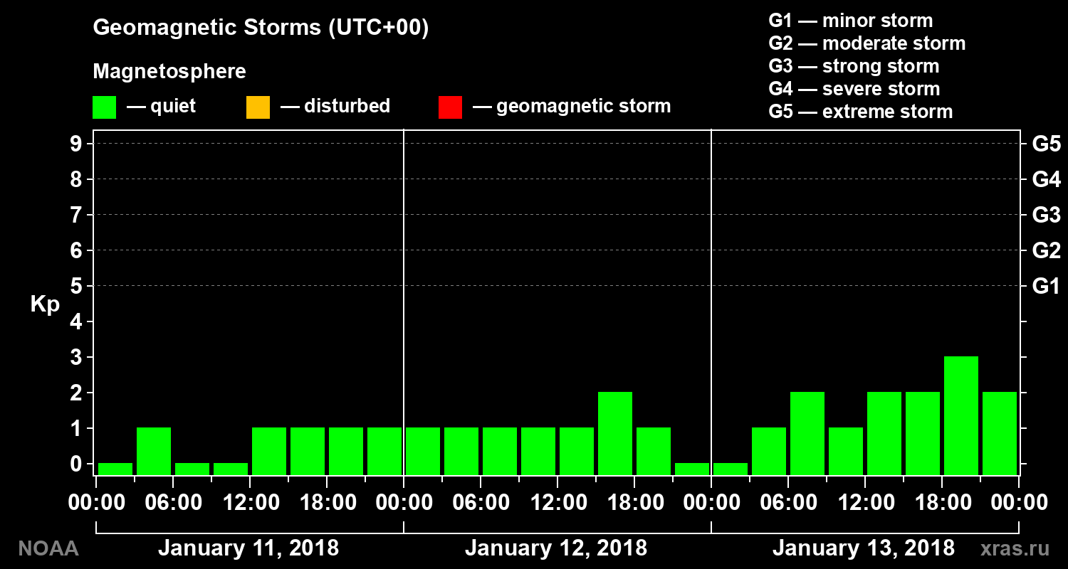 Geomagnetic index Kp for 3 days