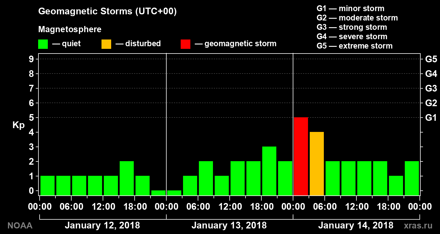 Geomagnetic index Kp for 3 days
