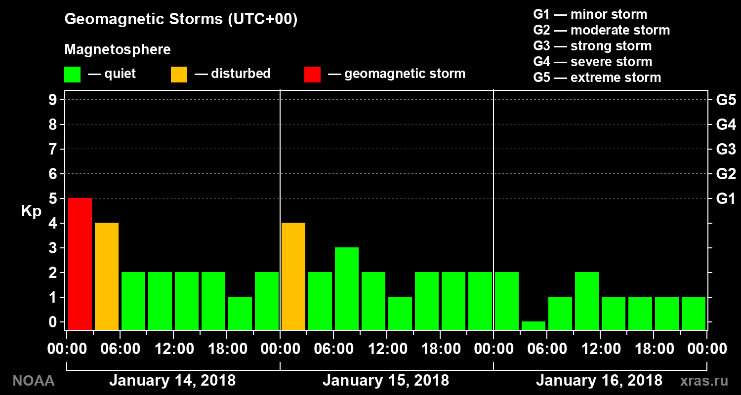 Geomagnetic index Kp for 3 days