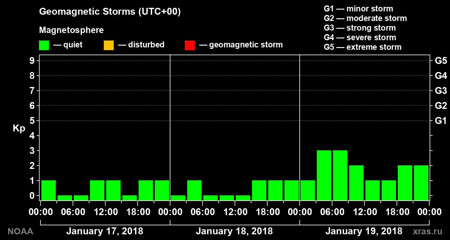 Geomagnetic index Kp for 3 days