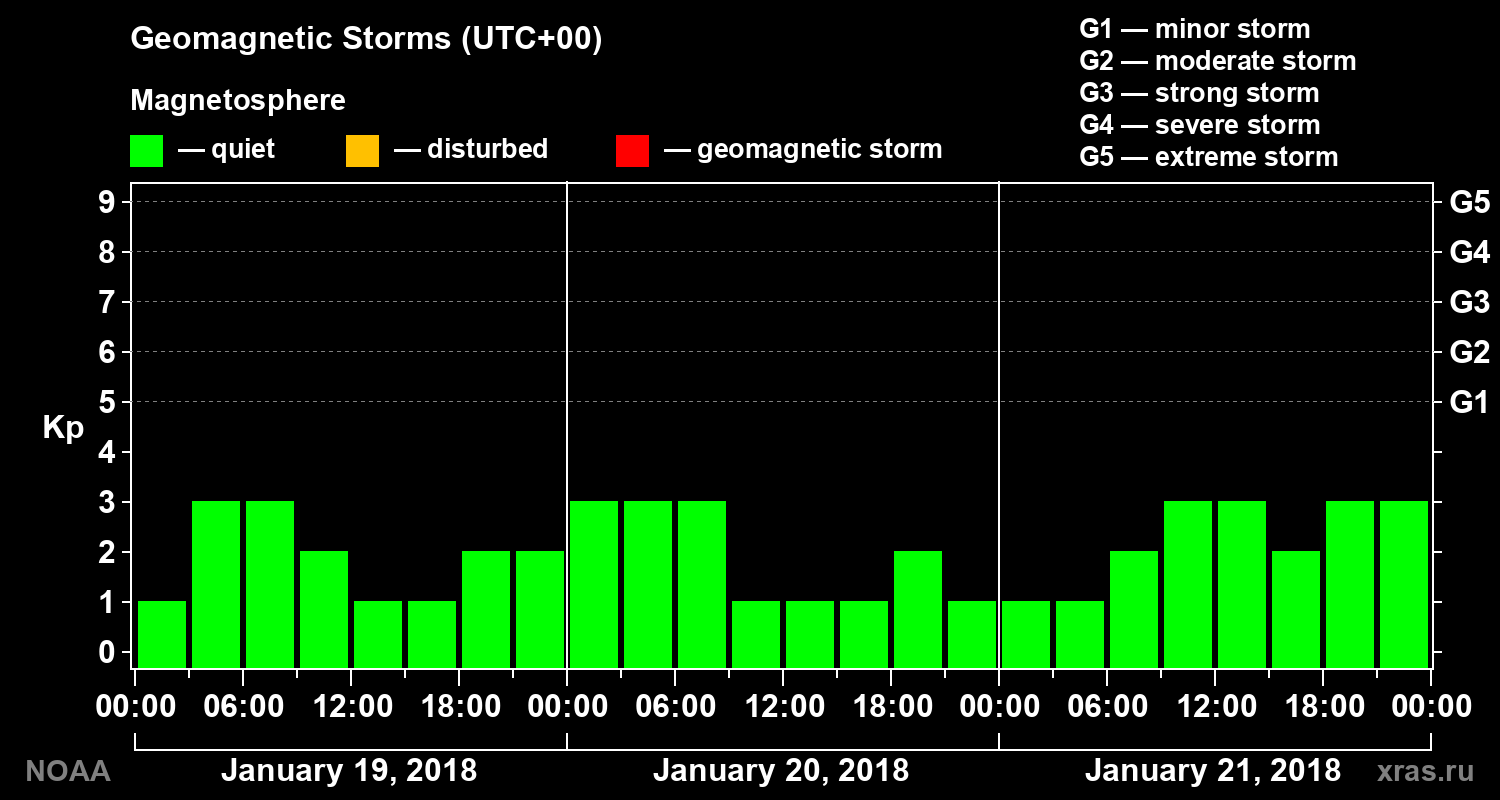 Geomagnetic index Kp for 3 days