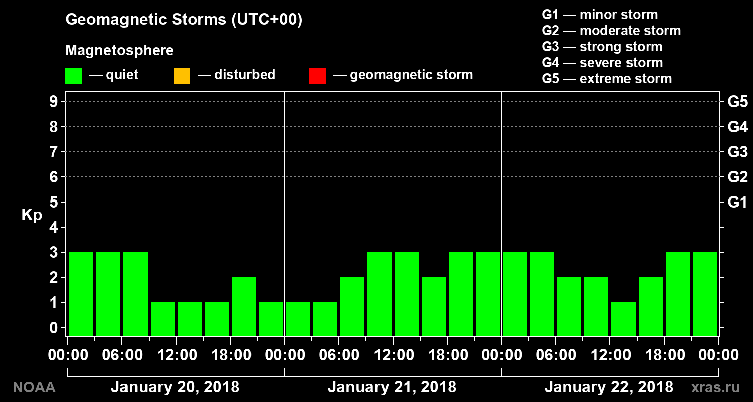 Geomagnetic index Kp for 3 days