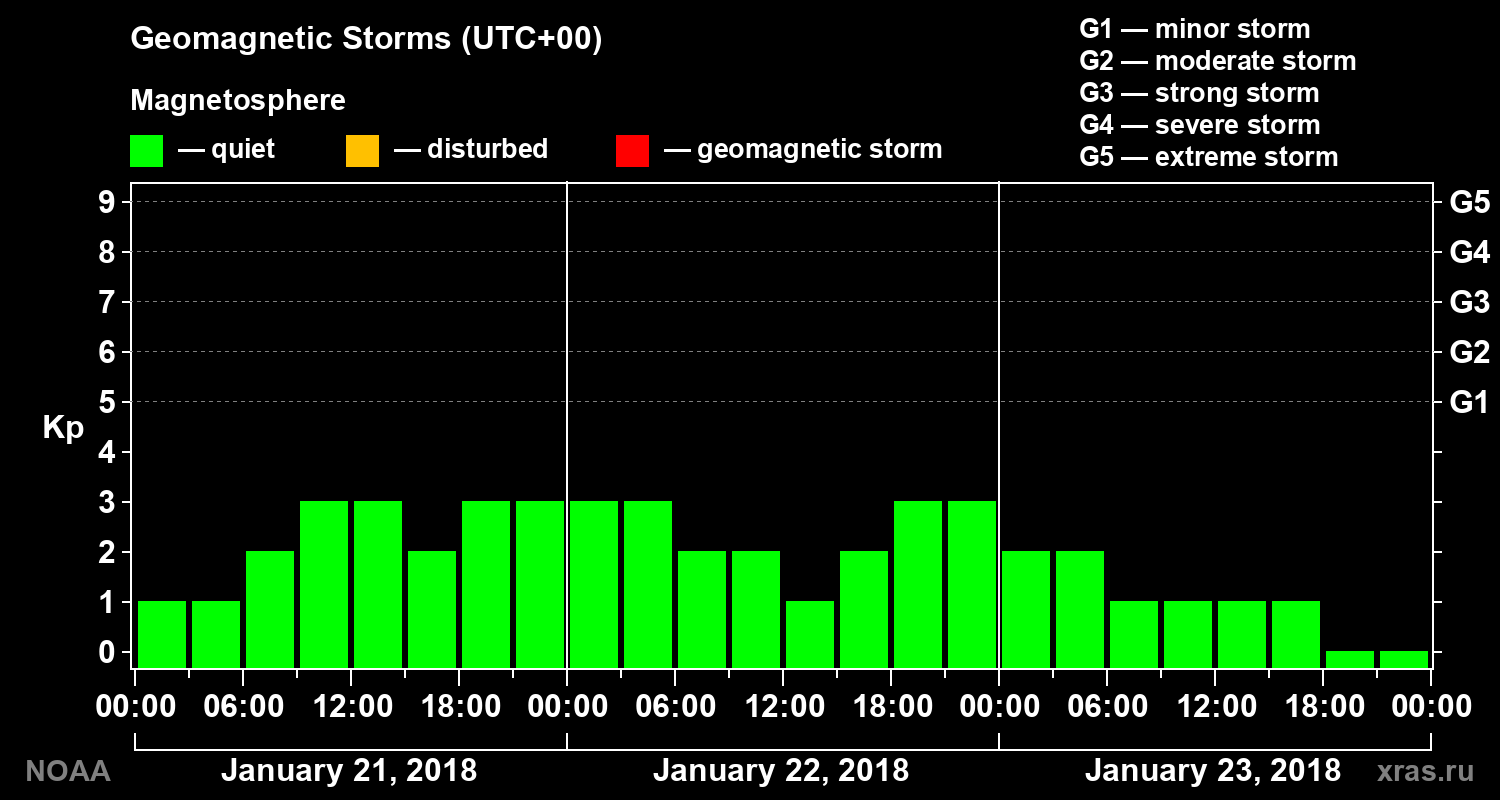 Geomagnetic index Kp for 3 days