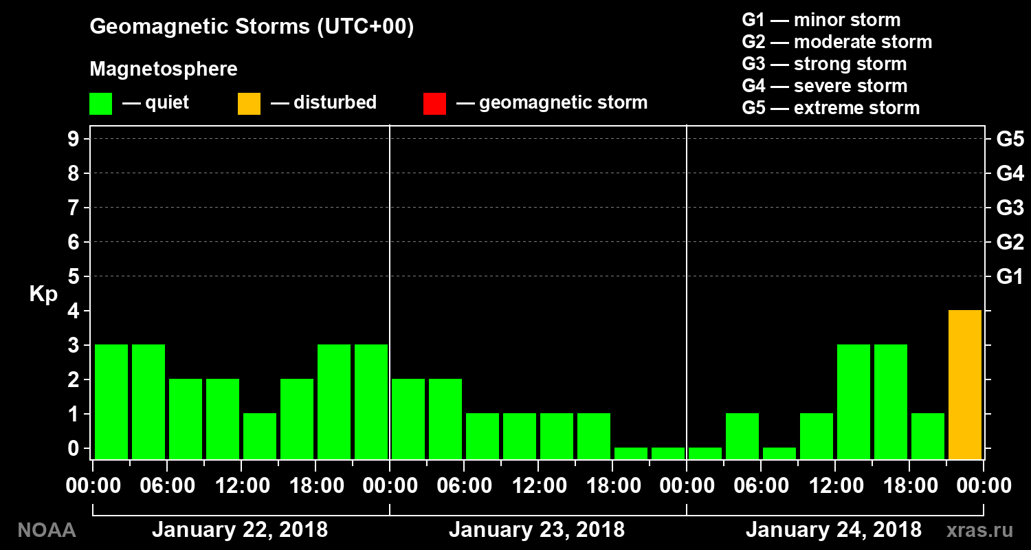 Geomagnetic index Kp for 3 days