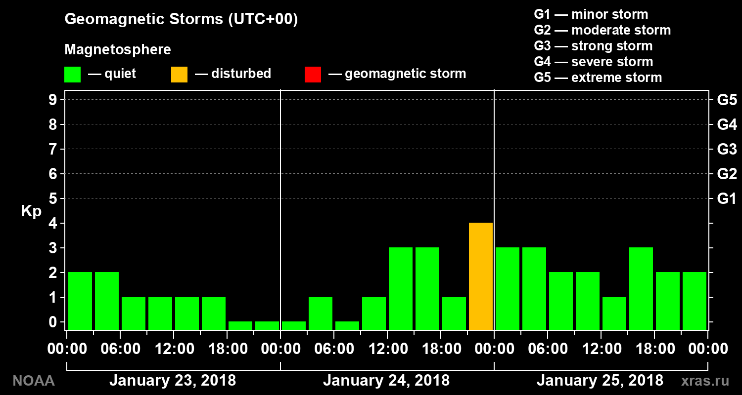 Geomagnetic index Kp for 3 days