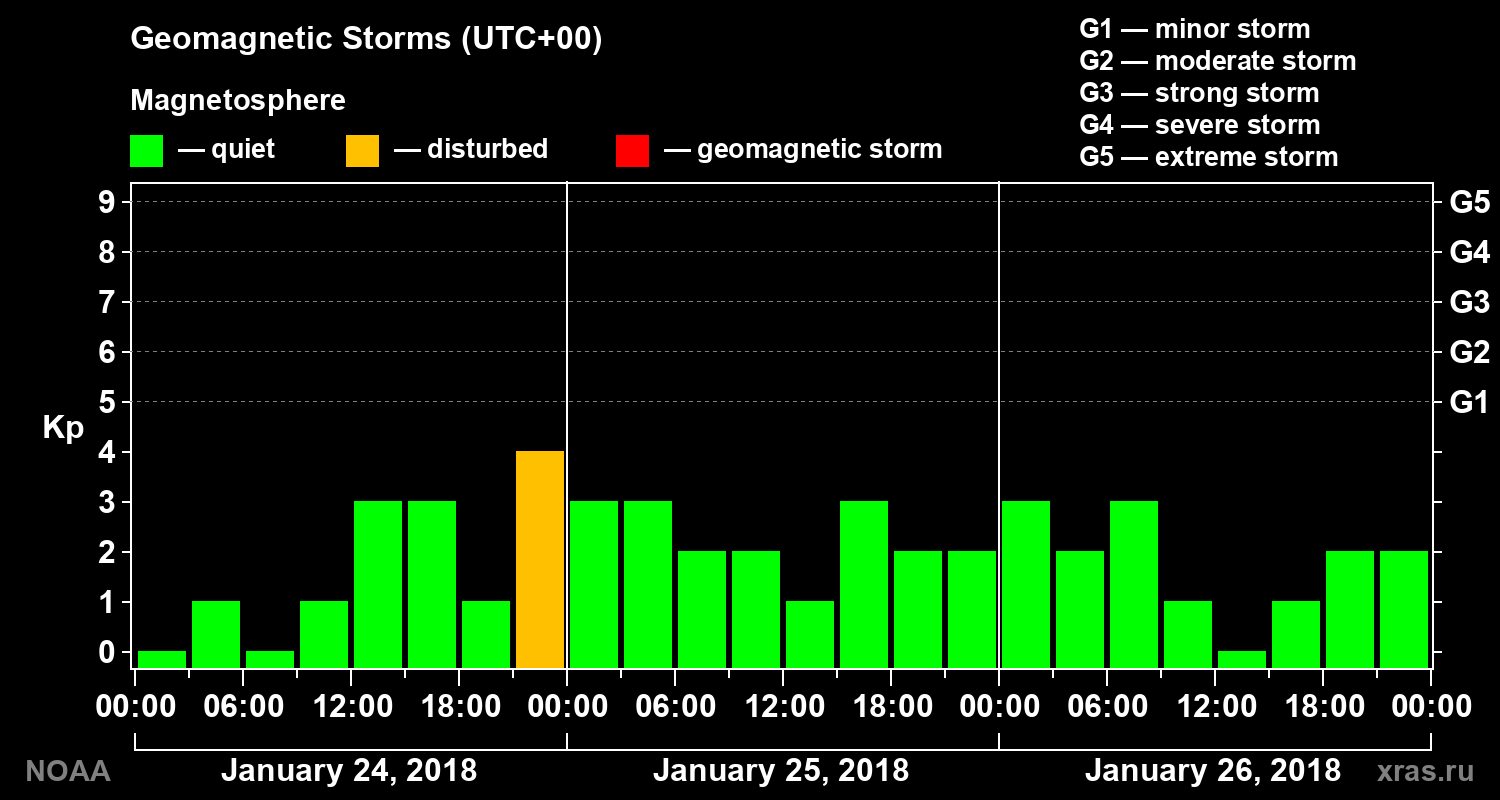 Geomagnetic index Kp for 3 days