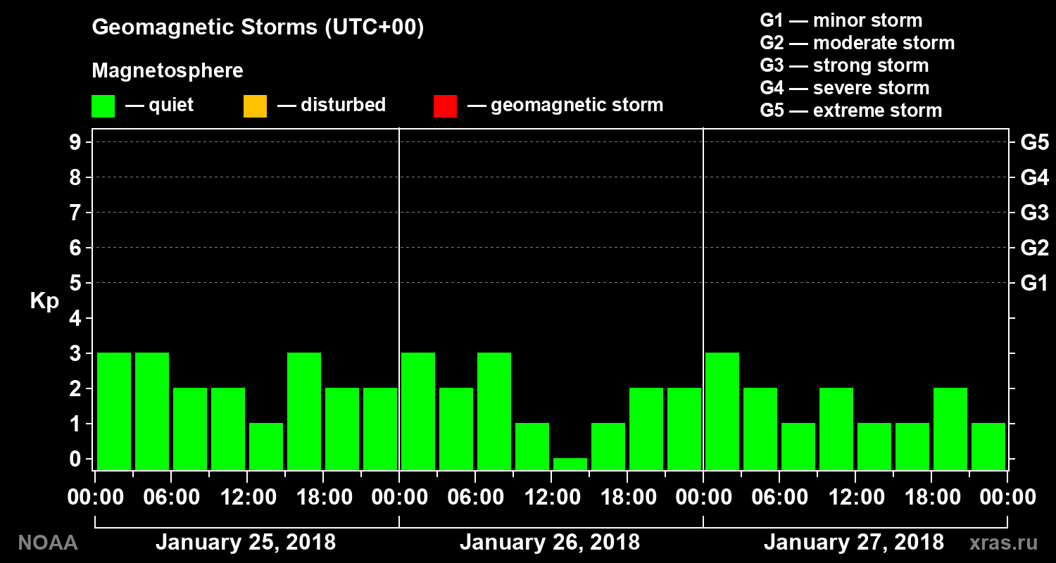 Geomagnetic index Kp for 3 days