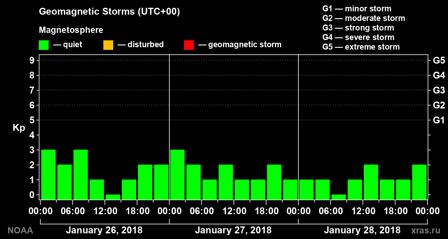 Geomagnetic index Kp for 3 days