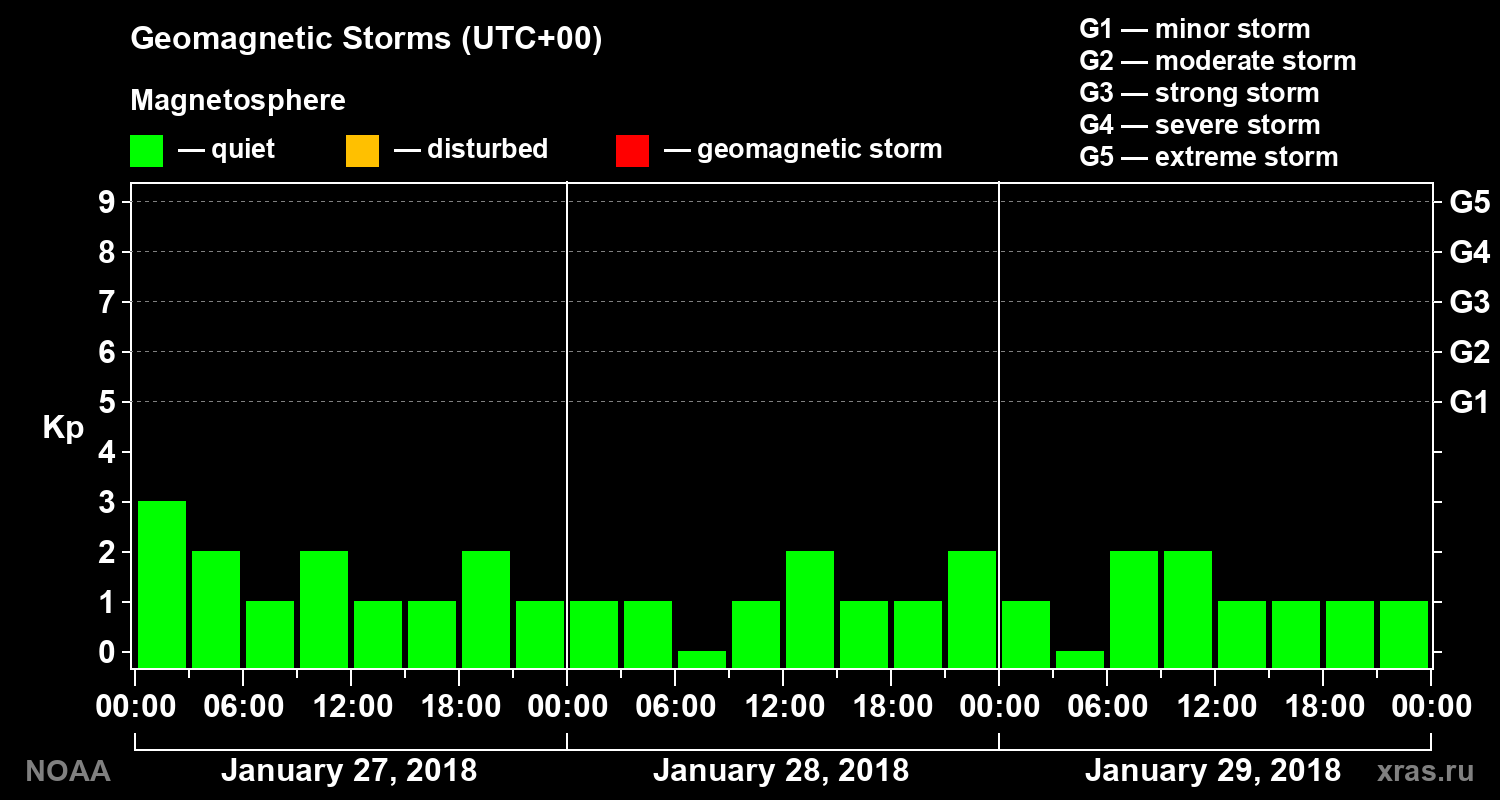 Geomagnetic index Kp for 3 days