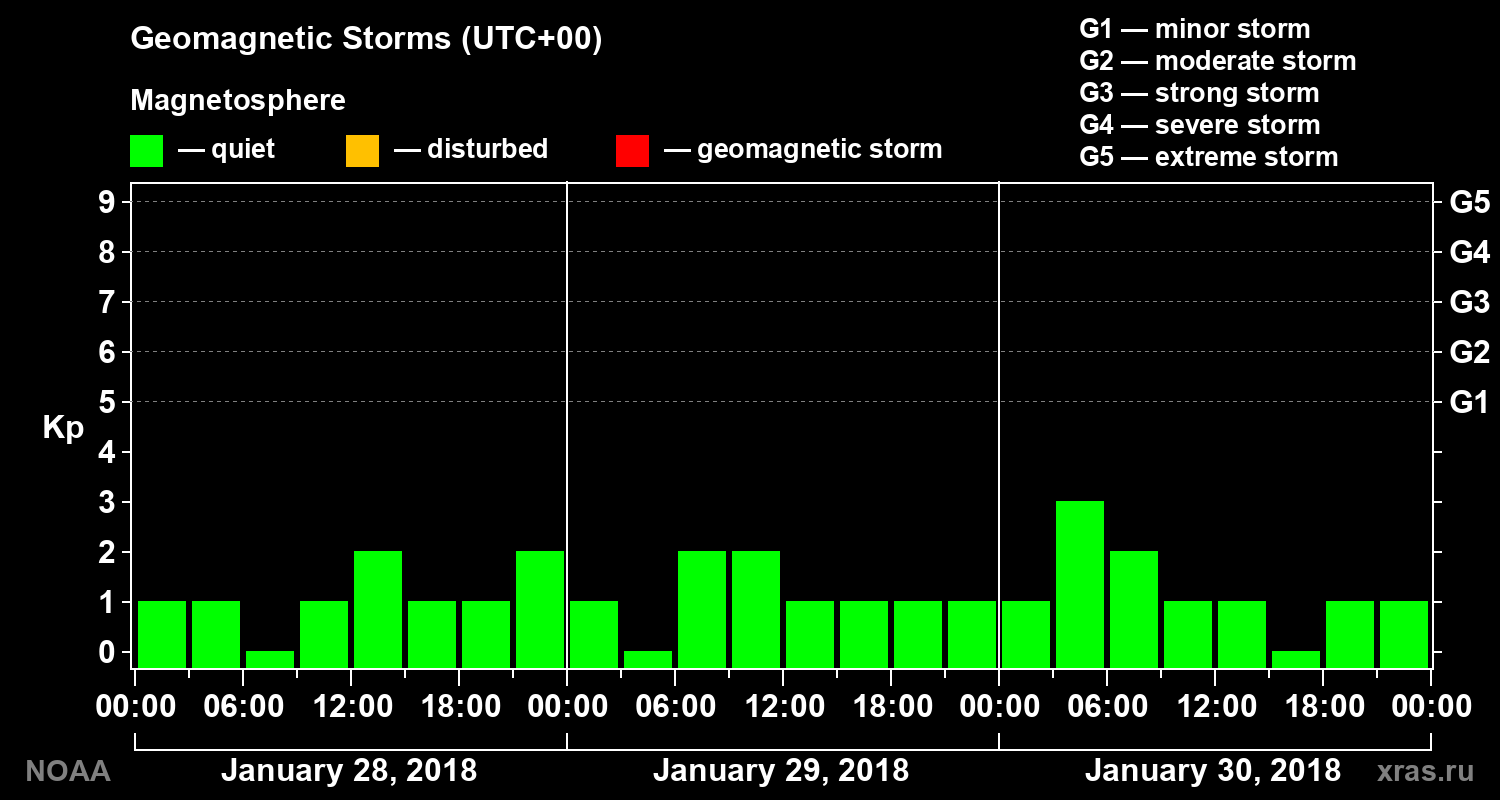 Geomagnetic index Kp for 3 days