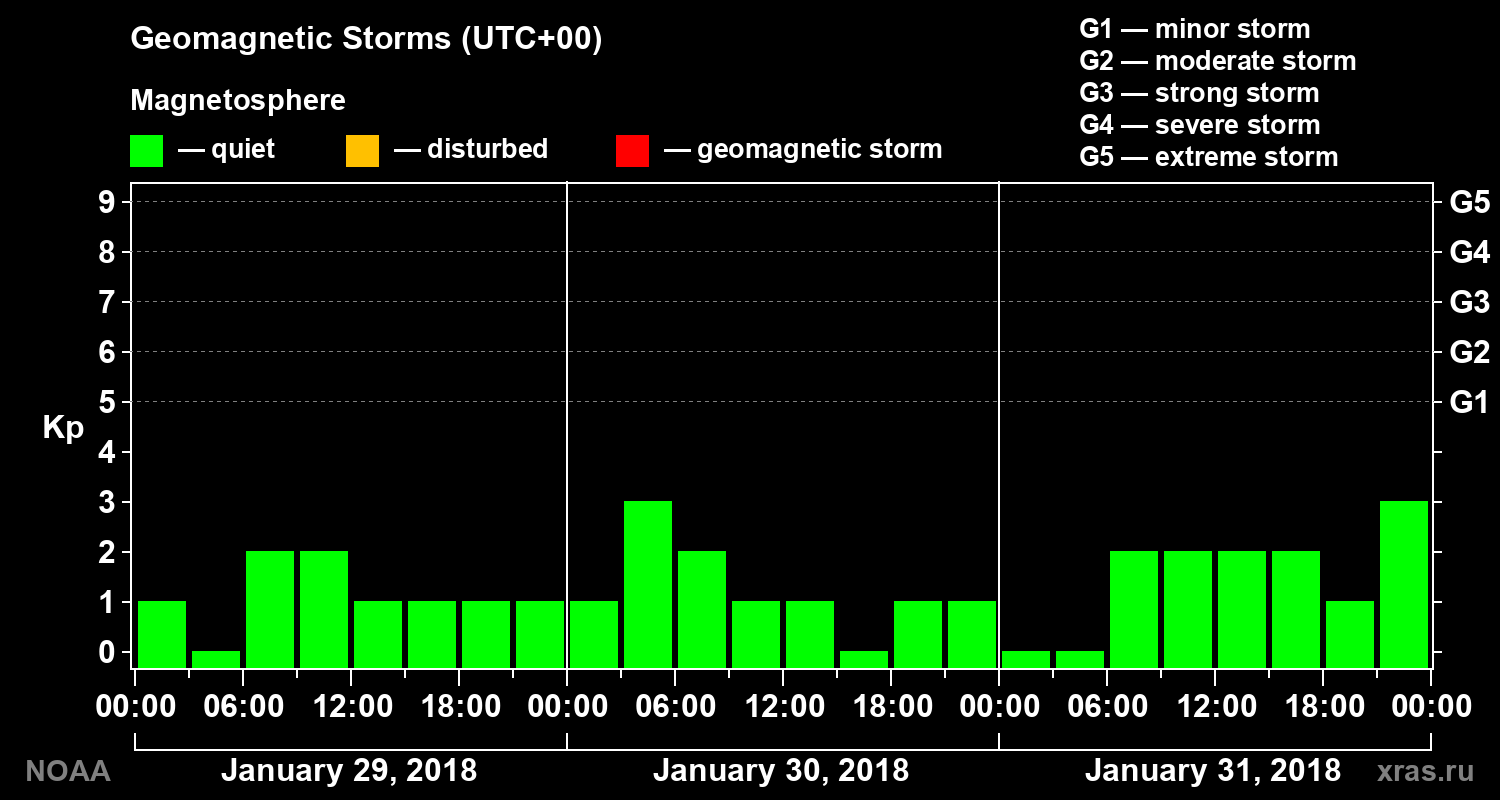 Geomagnetic index Kp for 3 days
