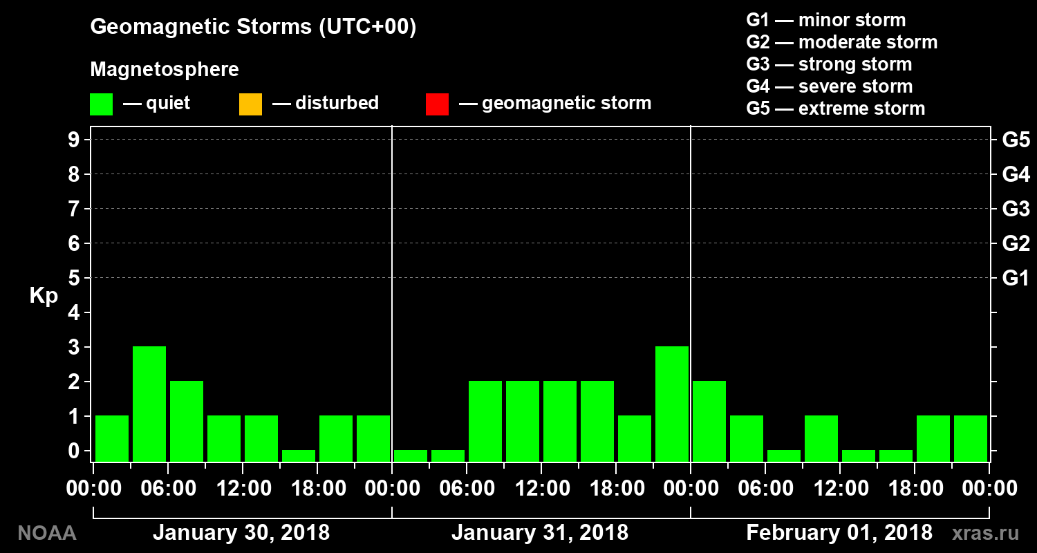 Geomagnetic index Kp for 3 days