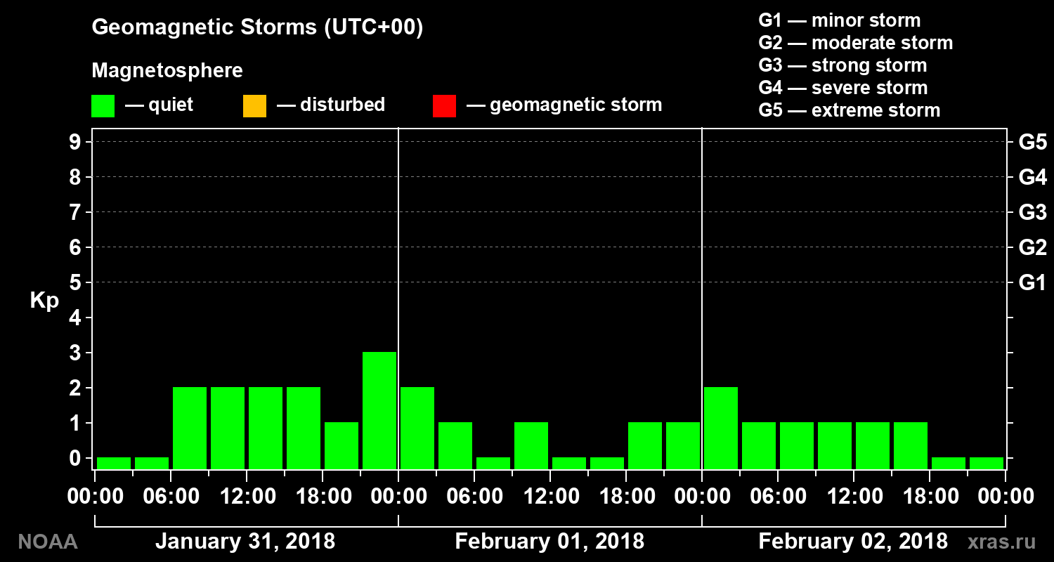 Geomagnetic index Kp for 3 days