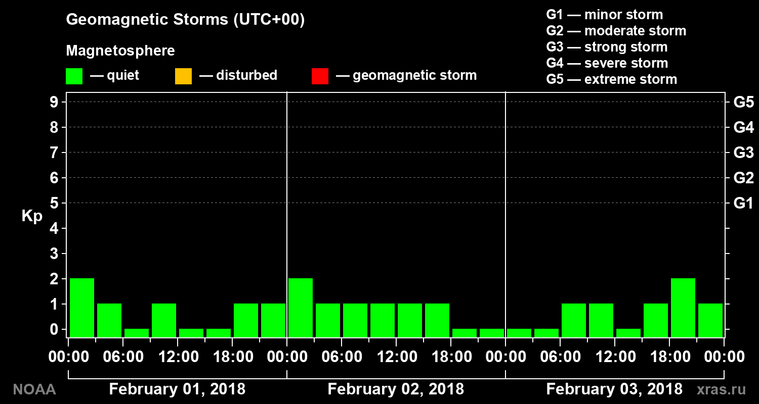 Geomagnetic index Kp for 3 days