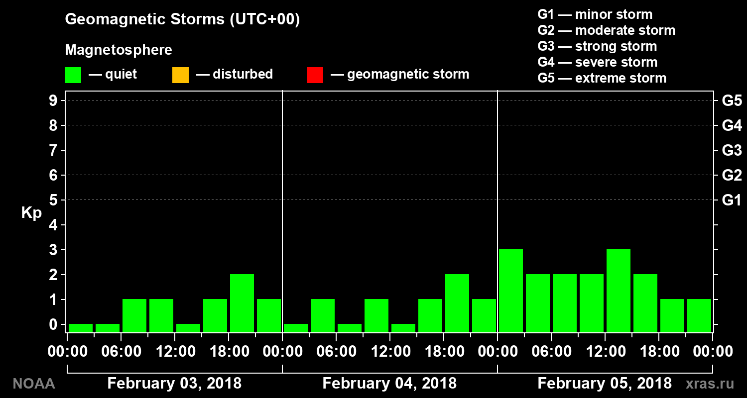 Geomagnetic index Kp for 3 days