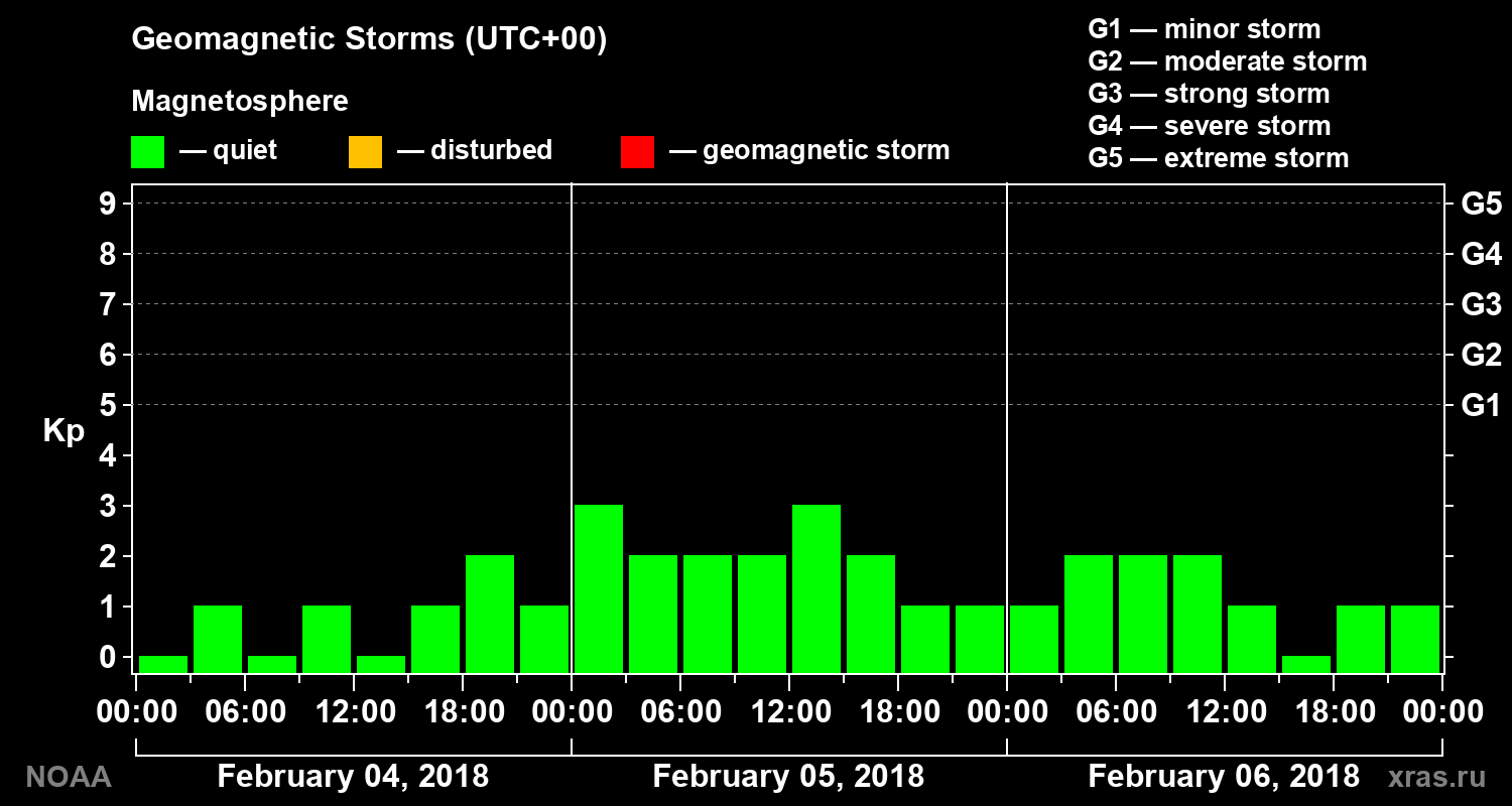 Geomagnetic index Kp for 3 days