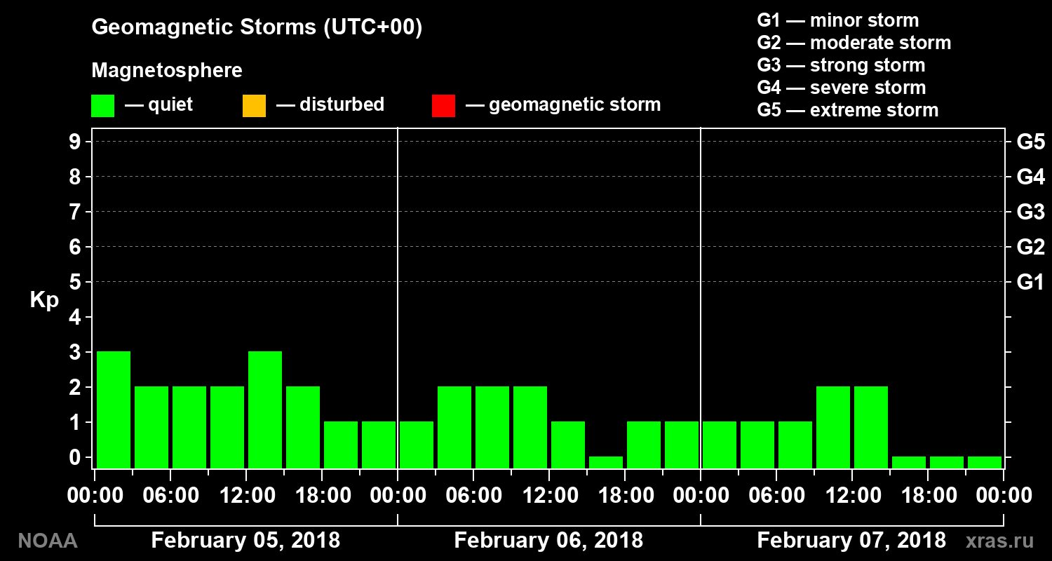 Geomagnetic index Kp for 3 days
