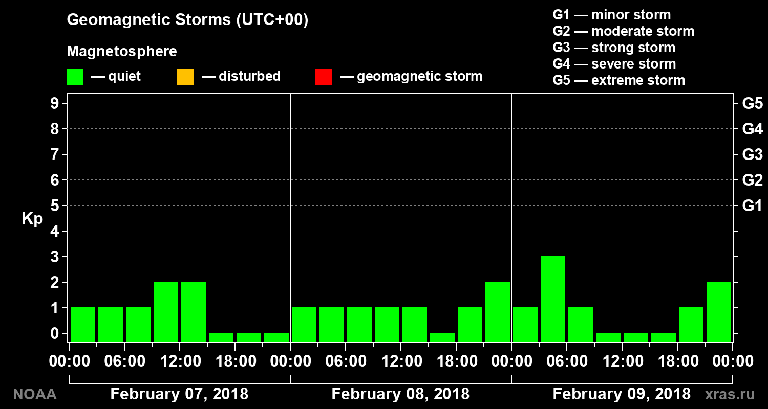 Geomagnetic index Kp for 3 days