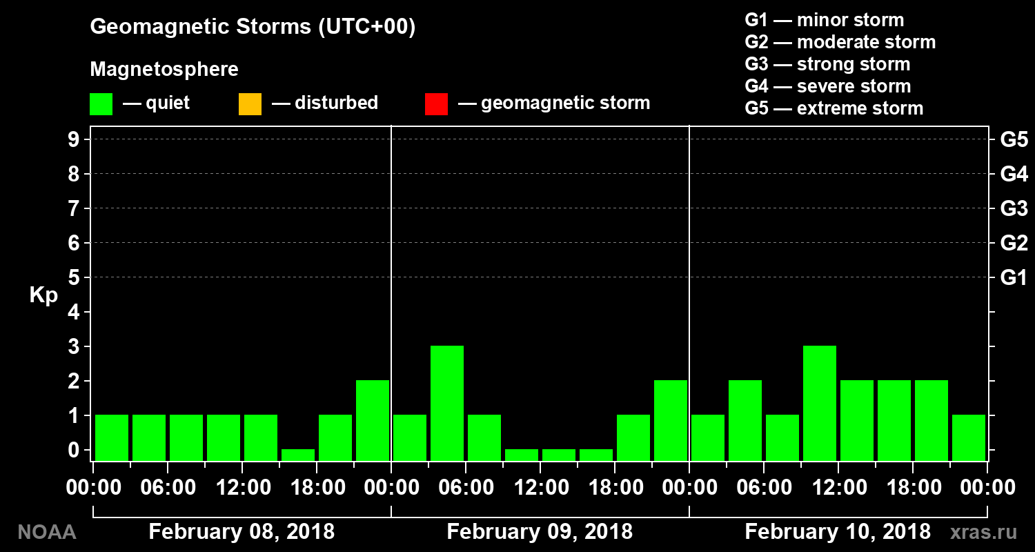 Geomagnetic index Kp for 3 days