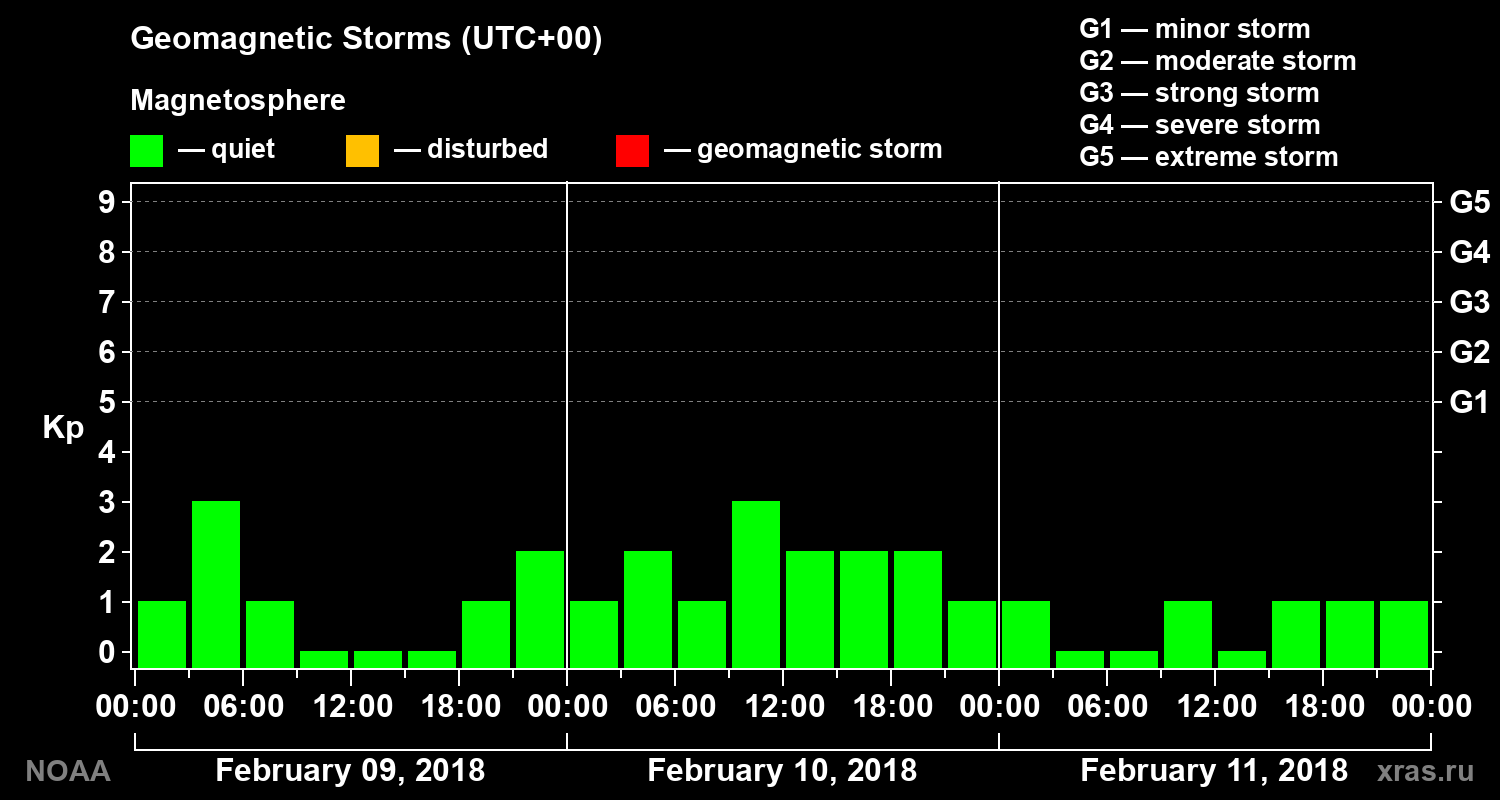 Geomagnetic index Kp for 3 days