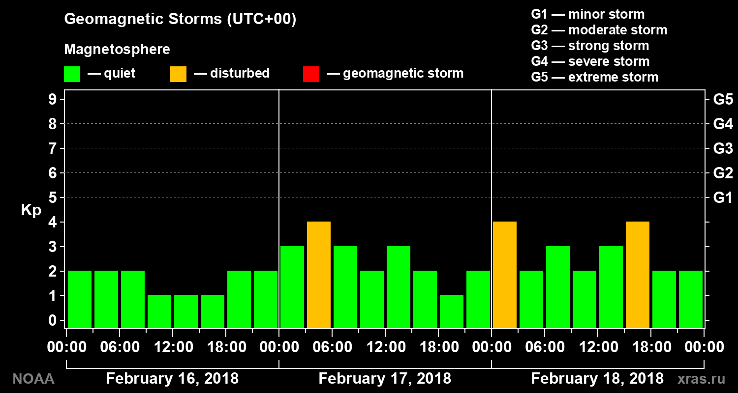 Geomagnetic index Kp for 3 days