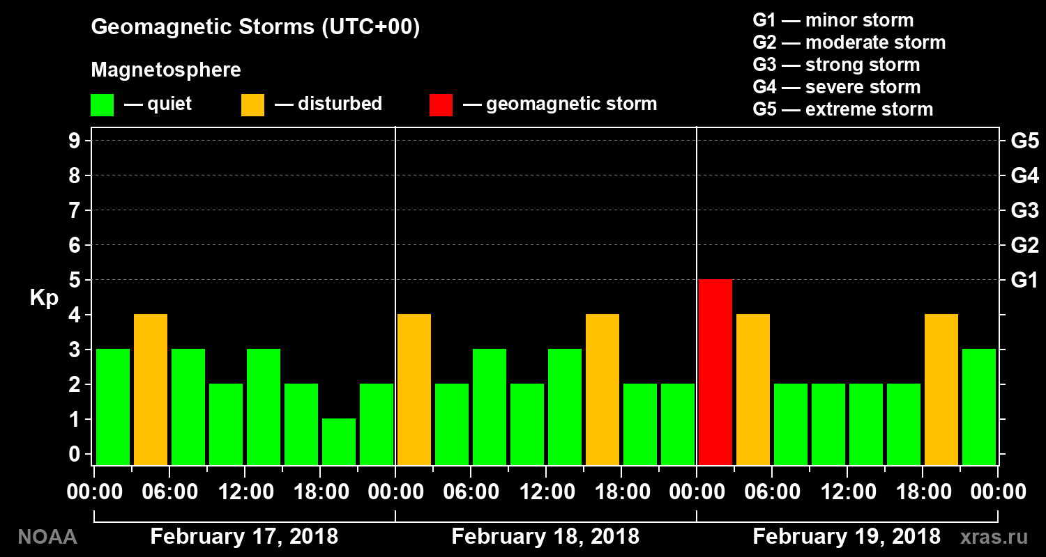 Geomagnetic index Kp for 3 days