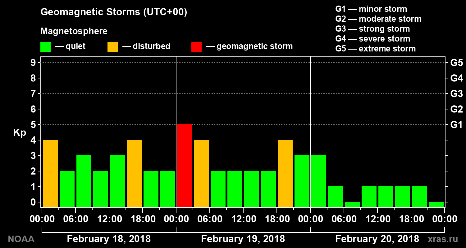 Geomagnetic index Kp for 3 days