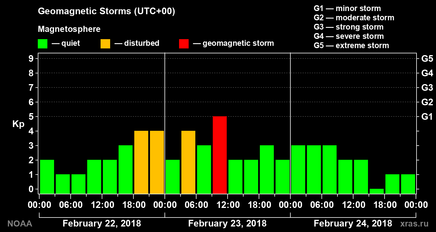 Geomagnetic index Kp for 3 days