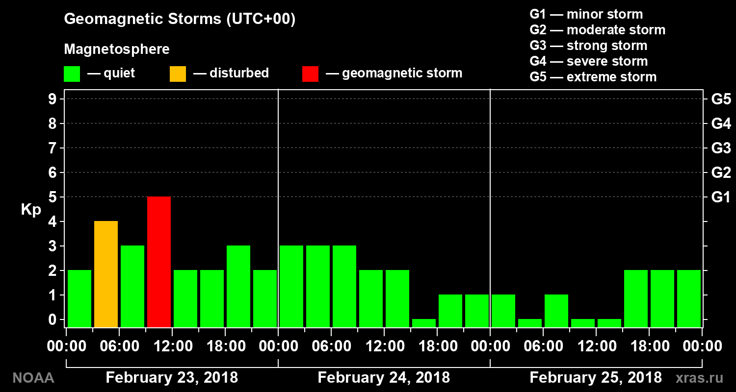 Geomagnetic index Kp for 3 days