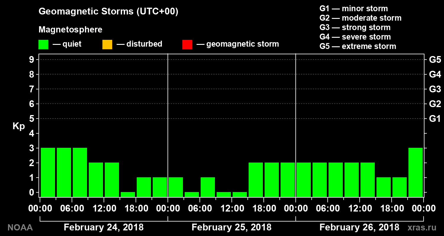 Geomagnetic index Kp for 3 days