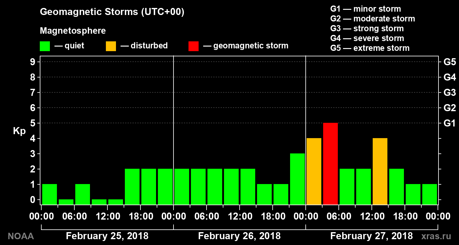 Geomagnetic index Kp for 3 days