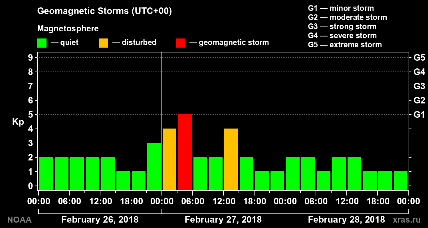 Geomagnetic index Kp for 3 days