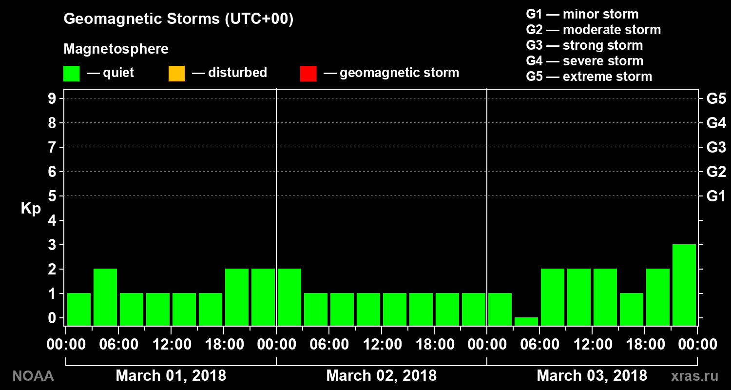 Geomagnetic index Kp for 3 days