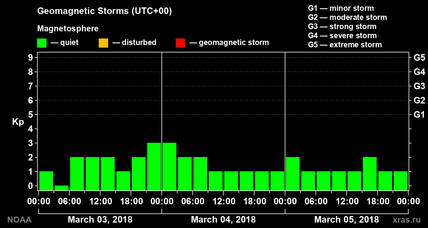Geomagnetic index Kp for 3 days