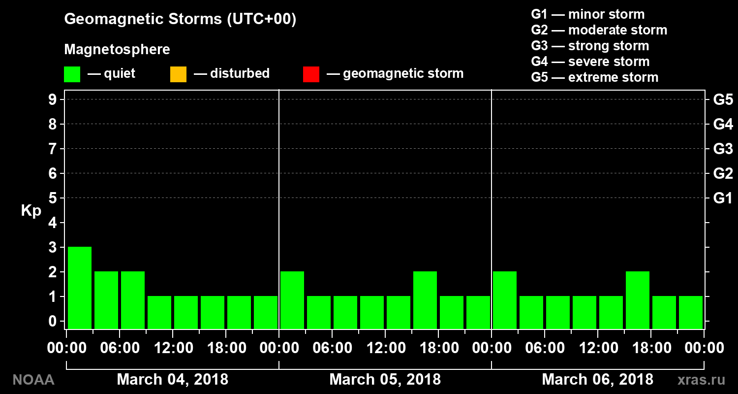 Geomagnetic index Kp for 3 days