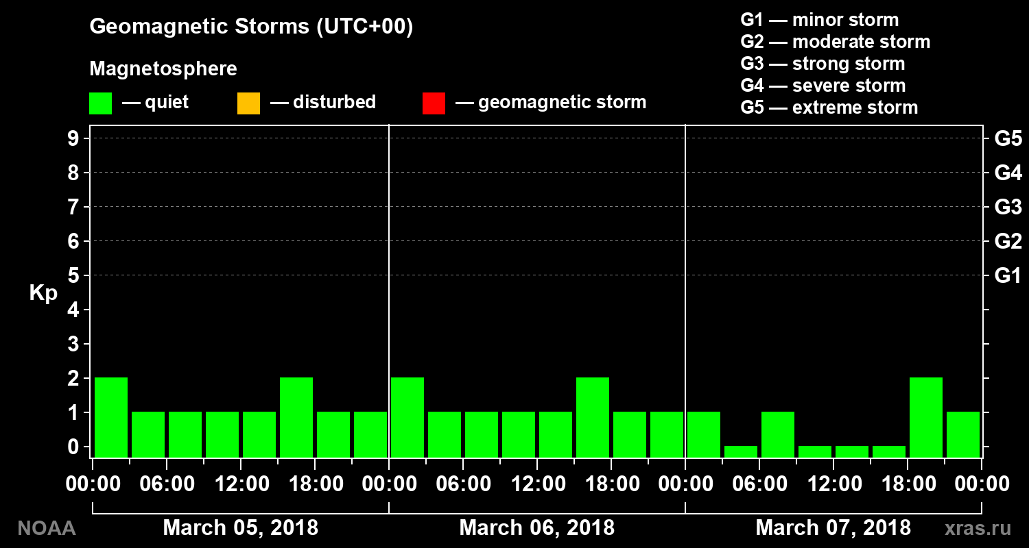 Geomagnetic index Kp for 3 days