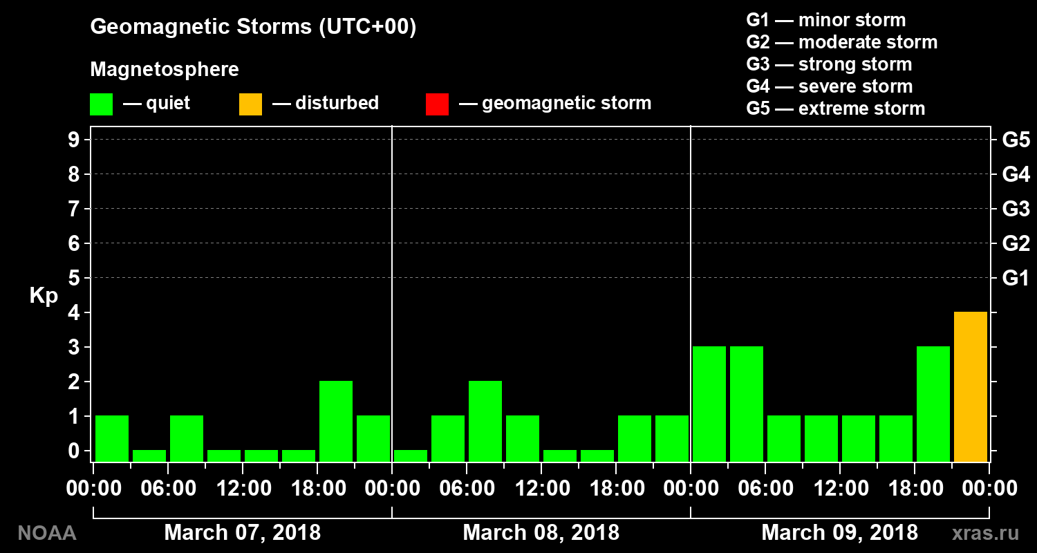 Geomagnetic index Kp for 3 days