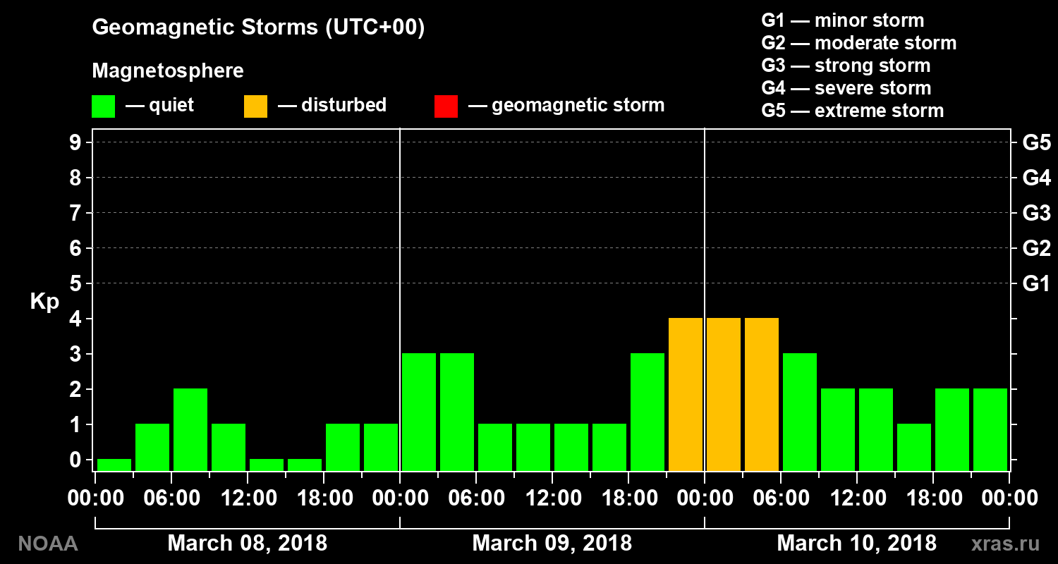 Geomagnetic index Kp for 3 days