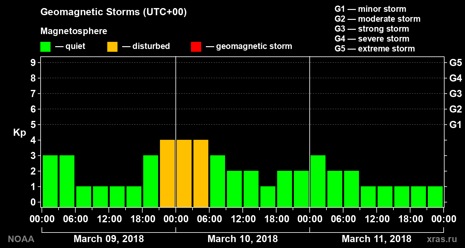 Geomagnetic index Kp for 3 days