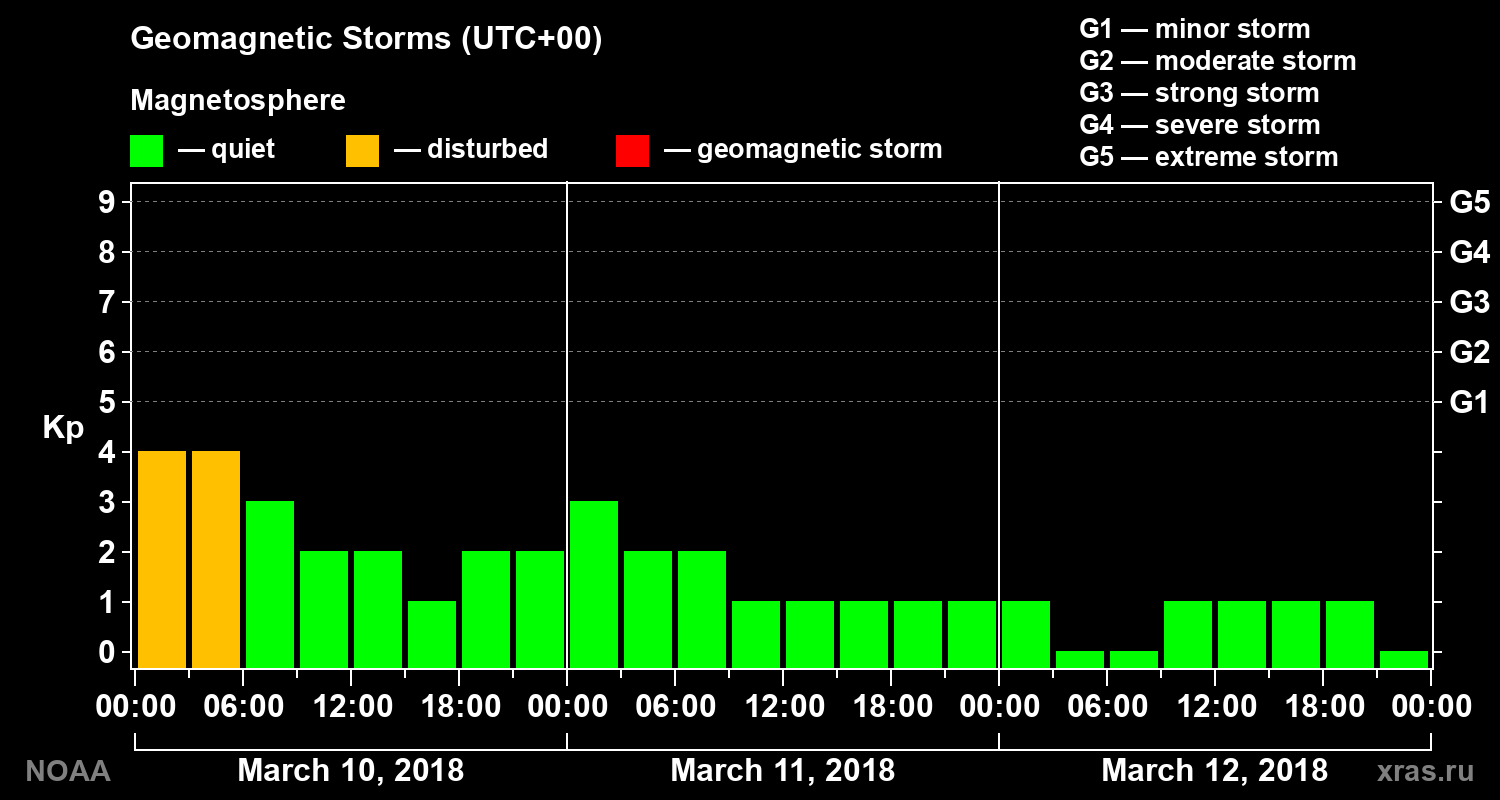 Geomagnetic index Kp for 3 days