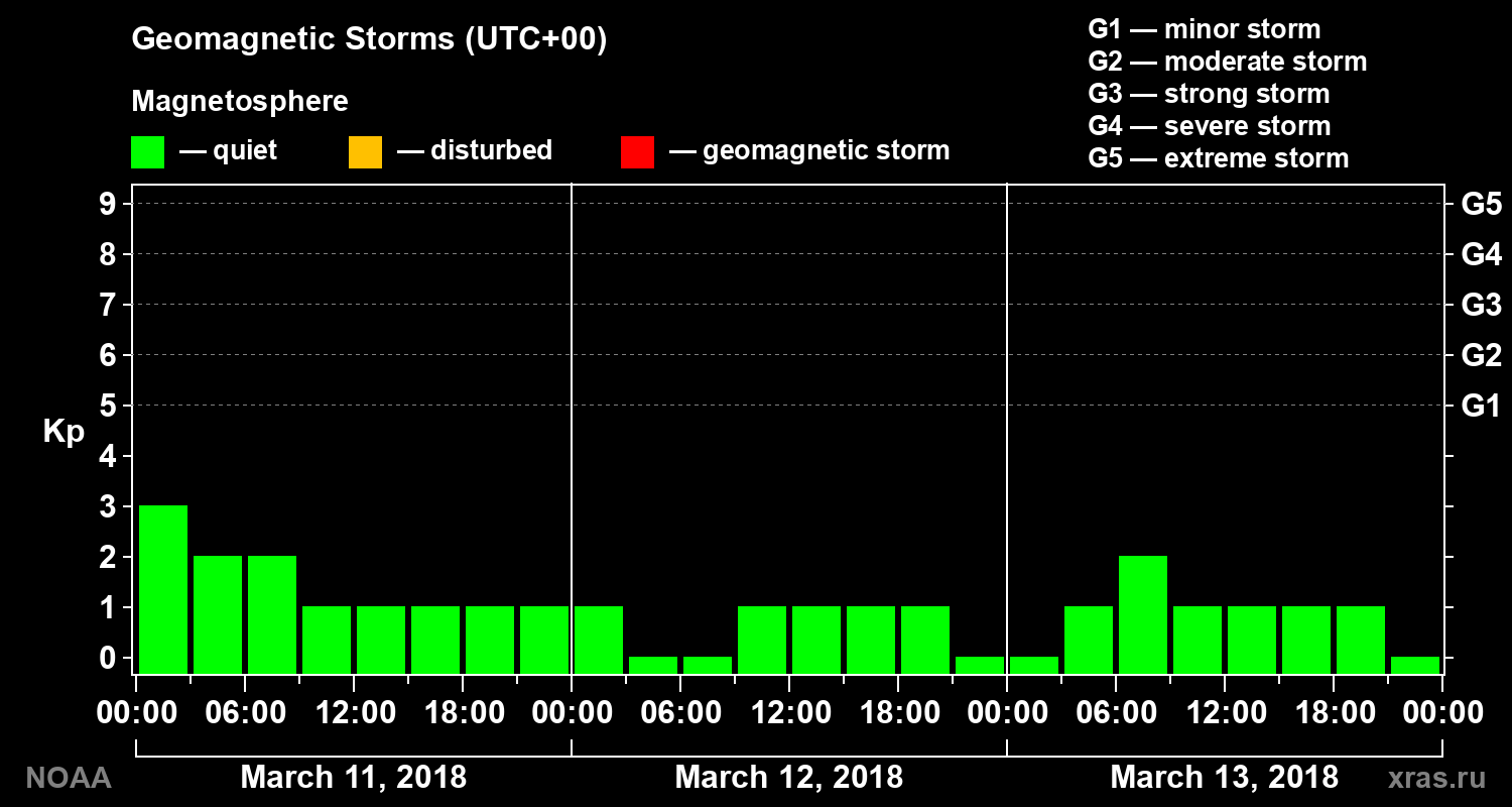 Geomagnetic index Kp for 3 days