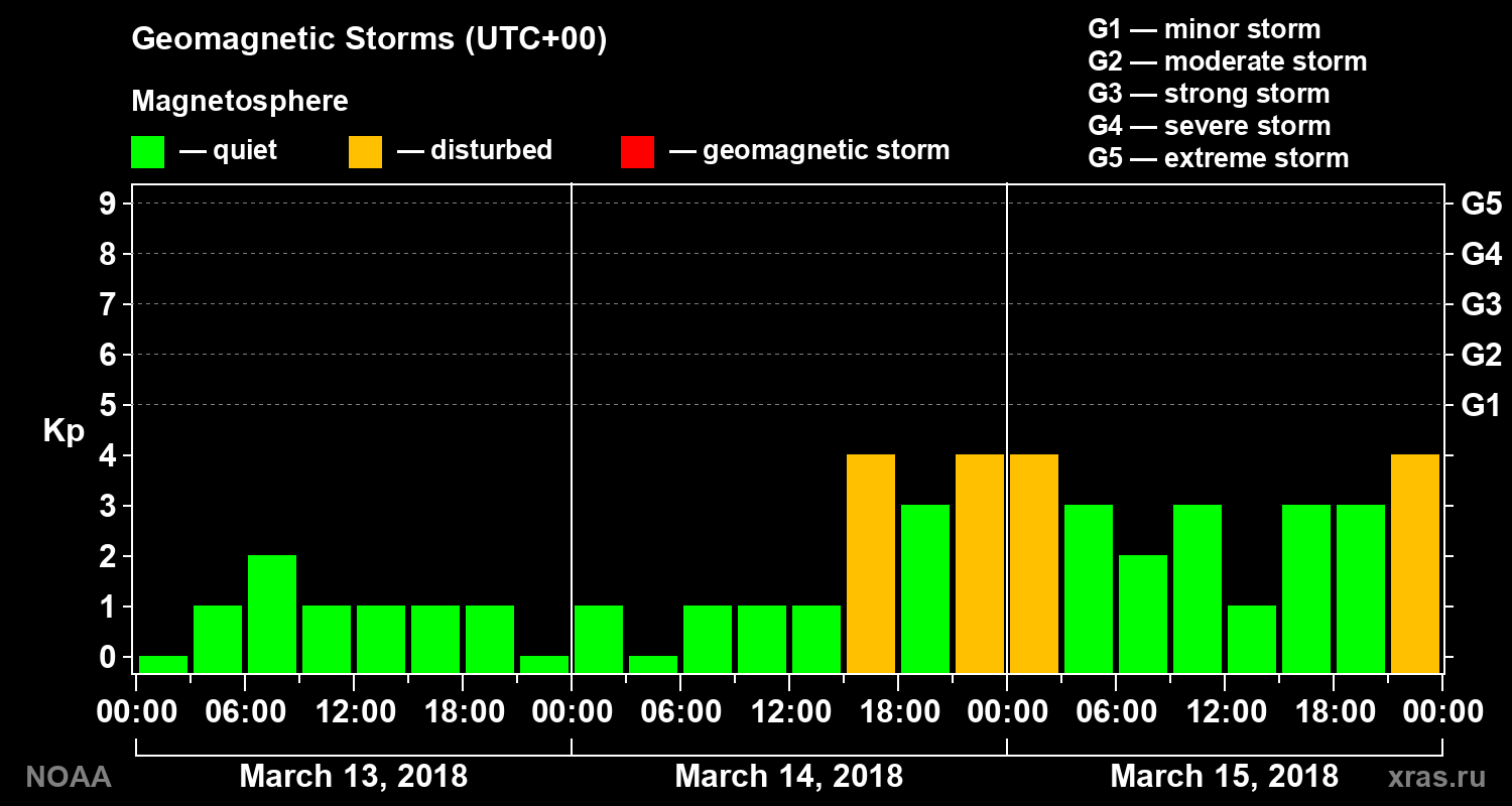 Geomagnetic index Kp for 3 days