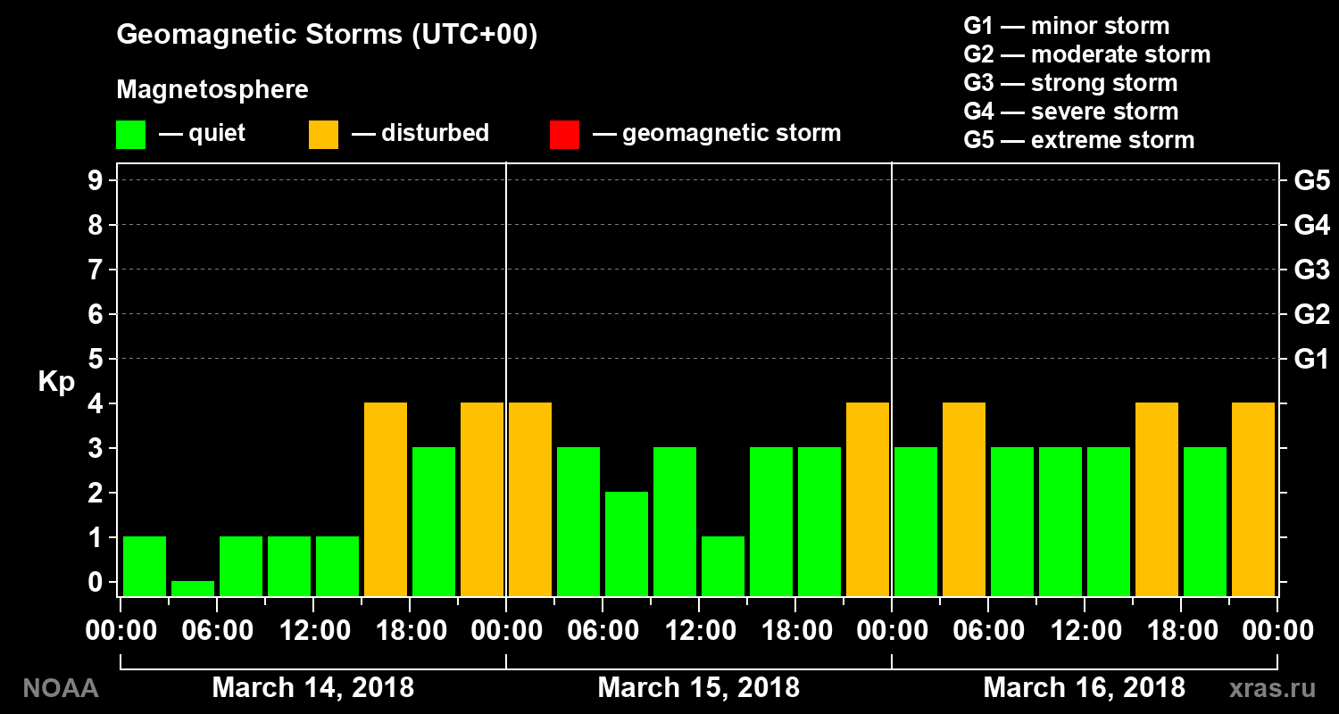 Geomagnetic index Kp for 3 days